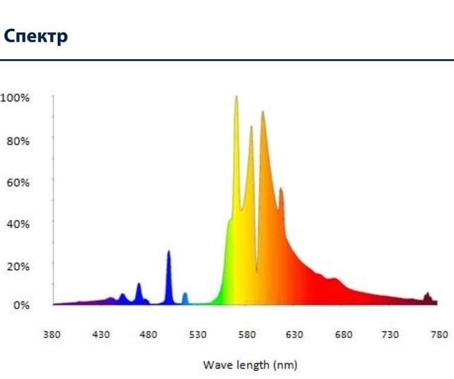 Спектральное распределение на 5 нм